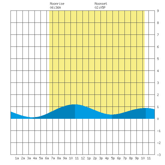 Niyrakpak Lagoon entrance tide chart for Tuesday, April 22, 2025