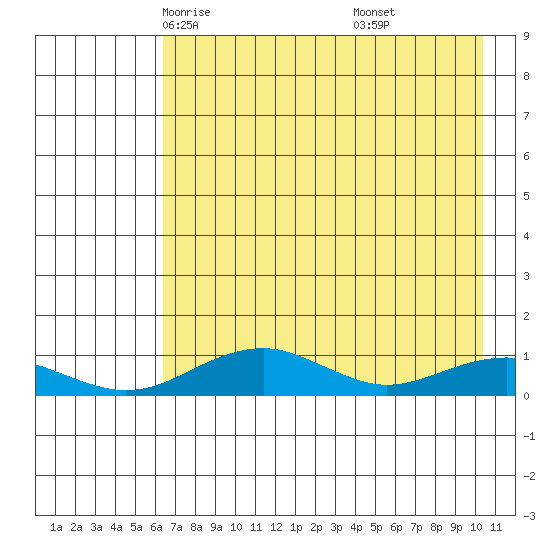 Niyrakpak Lagoon entrance tide chart for Wednesday, April 23, 2025
