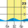 Niyrakpak Lagoon entrance tide chart for Wednesday, April 23, 2025