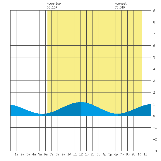 Niyrakpak Lagoon entrance tide chart for Thursday, April 24, 2025