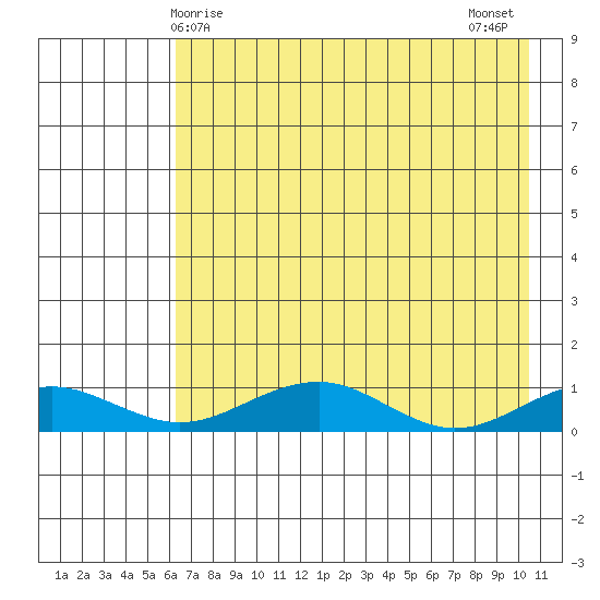 Niyrakpak Lagoon entrance tide chart for Friday, April 25, 2025