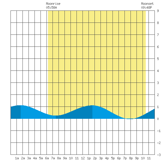 Niyrakpak Lagoon entrance tide chart for Saturday, April 26, 2025