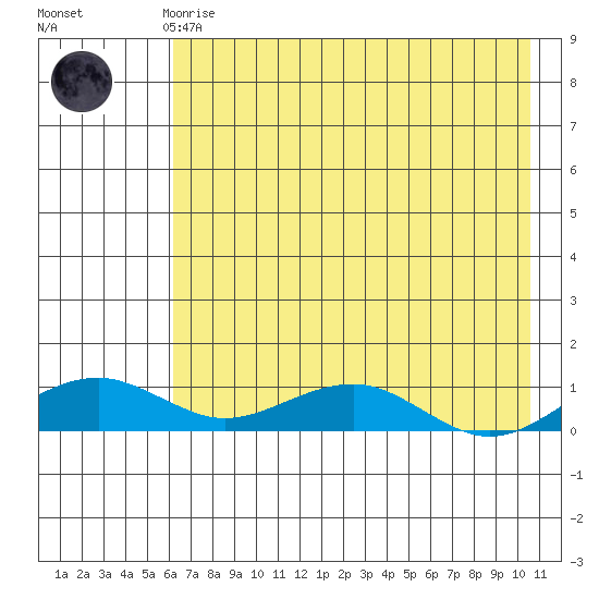 Niyrakpak Lagoon entrance tide chart for Sunday, April 27, 2025