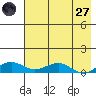Niyrakpak Lagoon entrance tide chart for Sunday, April 27, 2025