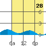 Niyrakpak Lagoon entrance tide chart for Monday, April 28, 2025