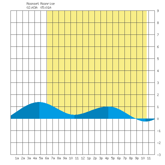 Niyrakpak Lagoon entrance tide chart for Tuesday, April 29, 2025