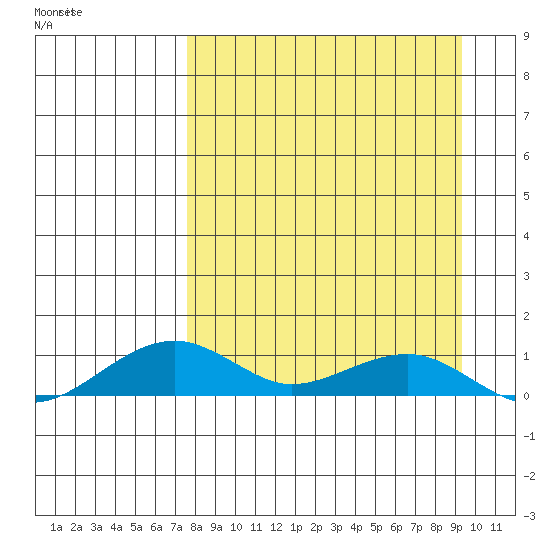 Niyrakpak Lagoon entrance tide chart for Wednesday, April 2, 2025