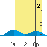 Niyrakpak Lagoon entrance tide chart for Wednesday, April 2, 2025