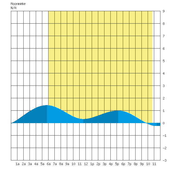 Niyrakpak Lagoon entrance tide chart for Wednesday, April 30, 2025