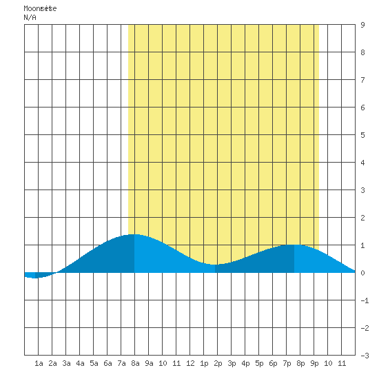 Niyrakpak Lagoon entrance tide chart for Thursday, April 3, 2025