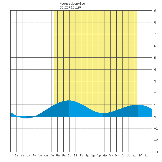 Niyrakpak Lagoon entrance tide chart for Saturday, April 5, 2025