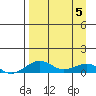 Niyrakpak Lagoon entrance tide chart for Saturday, April 5, 2025