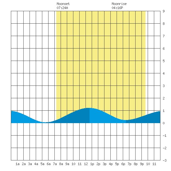Niyrakpak Lagoon entrance tide chart for Tuesday, April 8, 2025