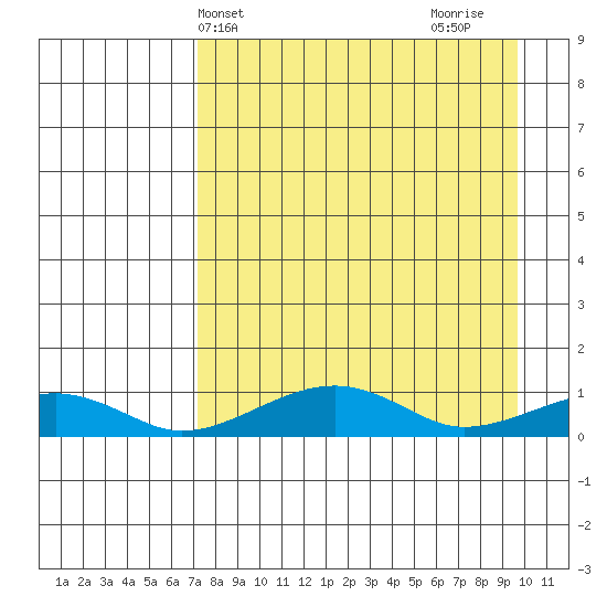 Niyrakpak Lagoon entrance tide chart for Wednesday, April 9, 2025