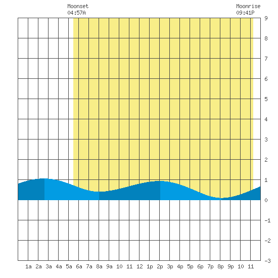 Niyrakpak Lagoon entrance tide chart for Saturday, May 10, 2025