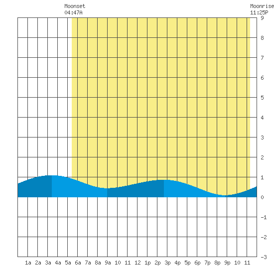 Niyrakpak Lagoon entrance tide chart for Sunday, May 11, 2025