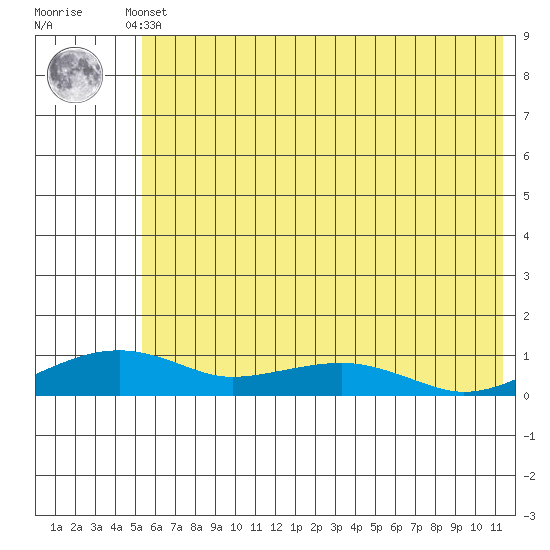 Niyrakpak Lagoon entrance tide chart for Monday, May 12, 2025