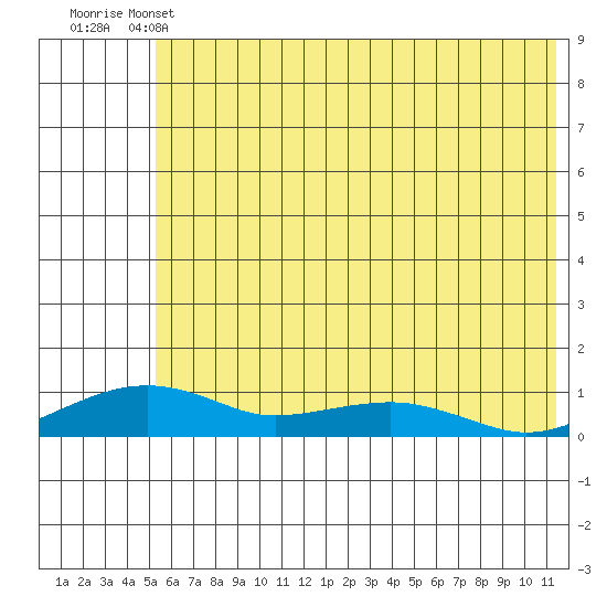Niyrakpak Lagoon entrance tide chart for Tuesday, May 13, 2025