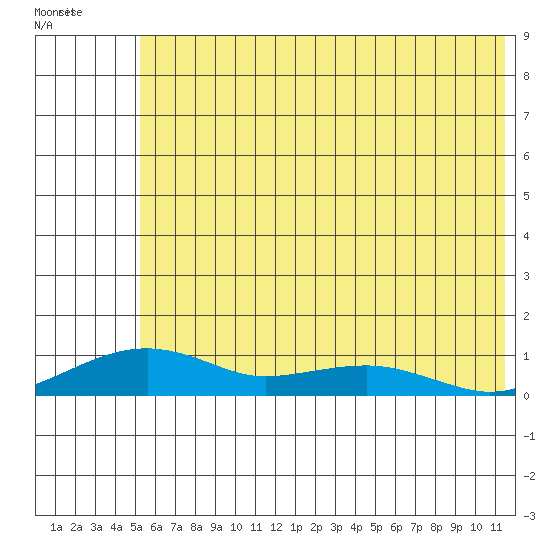 Niyrakpak Lagoon entrance tide chart for Wednesday, May 14, 2025