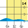 Niyrakpak Lagoon entrance tide chart for Wednesday, May 14, 2025