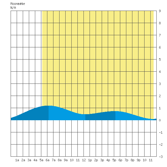 Niyrakpak Lagoon entrance tide chart for Thursday, May 15, 2025