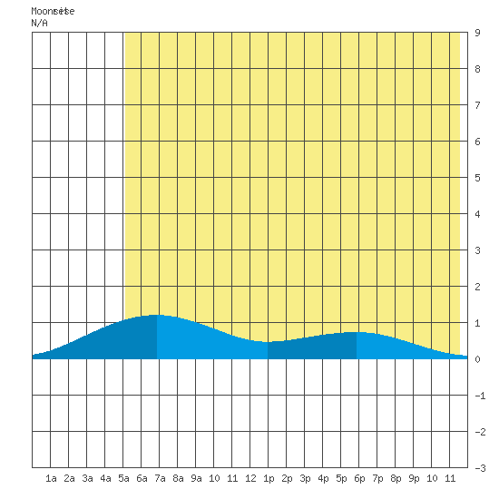 Niyrakpak Lagoon entrance tide chart for Friday, May 16, 2025