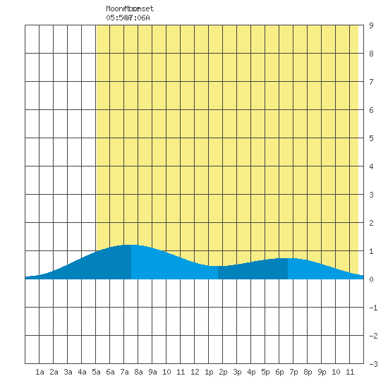 Niyrakpak Lagoon entrance tide chart for Saturday, May 17, 2025