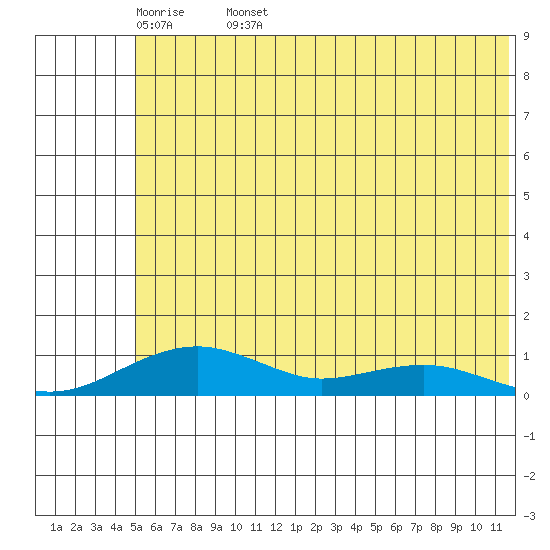 Niyrakpak Lagoon entrance tide chart for Sunday, May 18, 2025