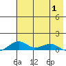 Niyrakpak Lagoon entrance tide chart for Thursday, May 1, 2025