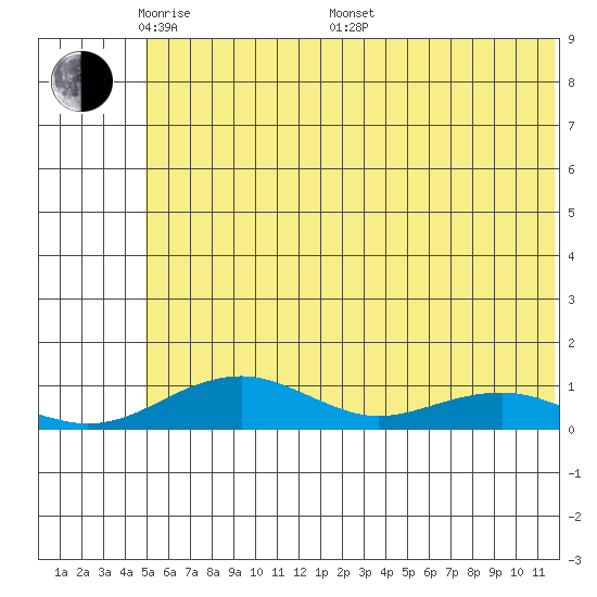 Niyrakpak Lagoon entrance tide chart for Tuesday, May 20, 2025