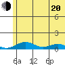Niyrakpak Lagoon entrance tide chart for Tuesday, May 20, 2025