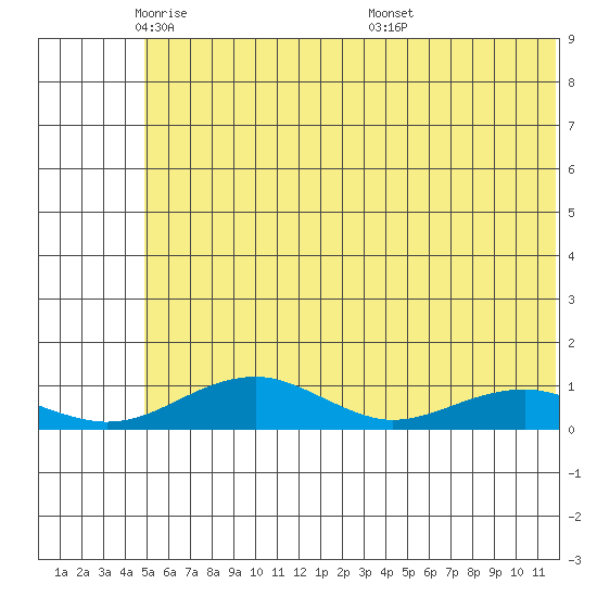 Niyrakpak Lagoon entrance tide chart for Wednesday, May 21, 2025