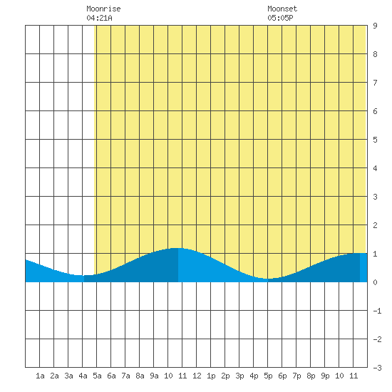 Niyrakpak Lagoon entrance tide chart for Thursday, May 22, 2025