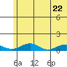 Niyrakpak Lagoon entrance tide chart for Thursday, May 22, 2025