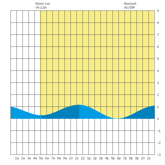 Niyrakpak Lagoon entrance tide chart for Friday, May 23, 2025