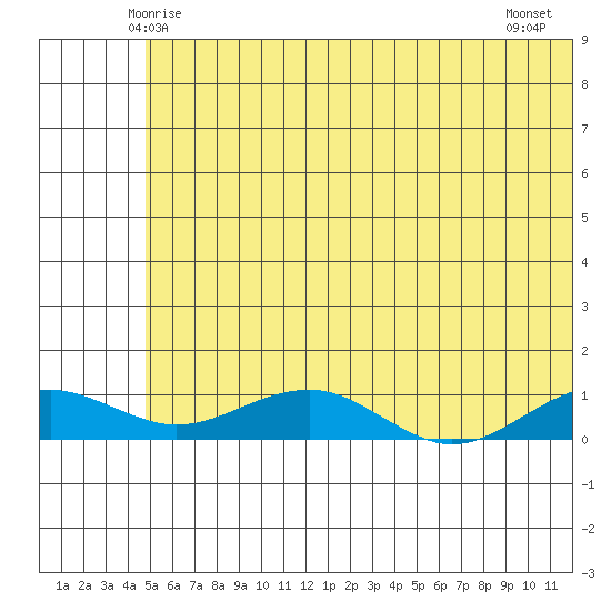 Niyrakpak Lagoon entrance tide chart for Saturday, May 24, 2025