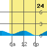 Niyrakpak Lagoon entrance tide chart for Saturday, May 24, 2025