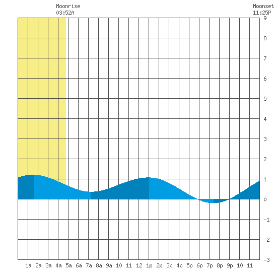 Niyrakpak Lagoon entrance tide chart for Sunday, May 25, 2025