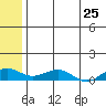 Niyrakpak Lagoon entrance tide chart for Sunday, May 25, 2025
