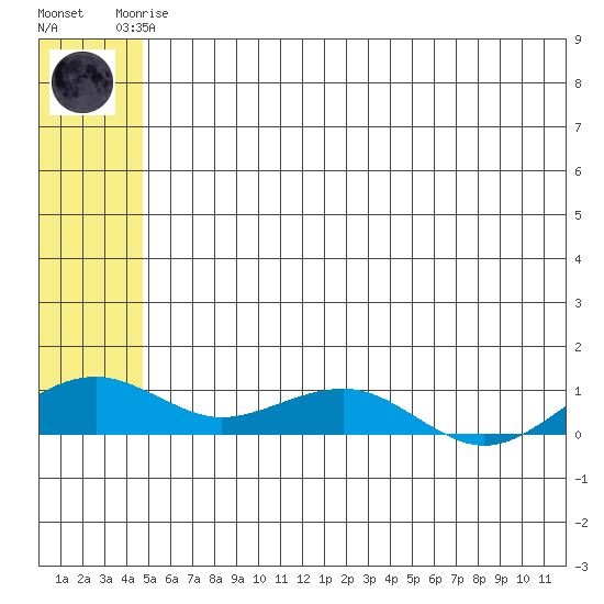 Niyrakpak Lagoon entrance tide chart for Monday, May 26, 2025