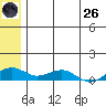 Niyrakpak Lagoon entrance tide chart for Monday, May 26, 2025