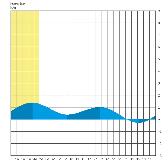 Niyrakpak Lagoon entrance tide chart for Tuesday, May 27, 2025