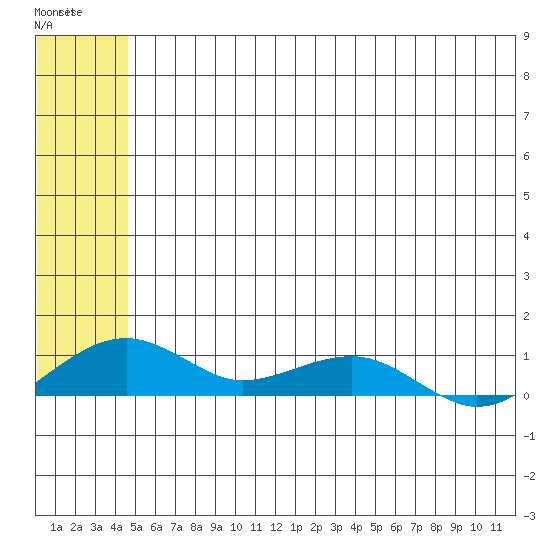 Niyrakpak Lagoon entrance tide chart for Wednesday, May 28, 2025