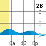 Niyrakpak Lagoon entrance tide chart for Wednesday, May 28, 2025