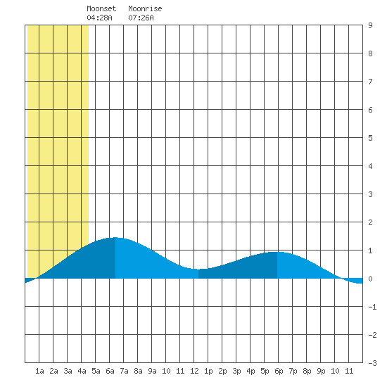 Niyrakpak Lagoon entrance tide chart for Friday, May 30, 2025