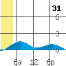 Niyrakpak Lagoon entrance tide chart for Saturday, May 31, 2025