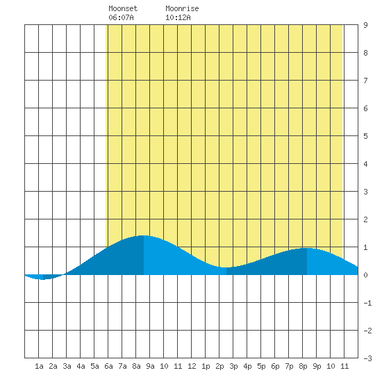 Niyrakpak Lagoon entrance tide chart for Saturday, May 3, 2025