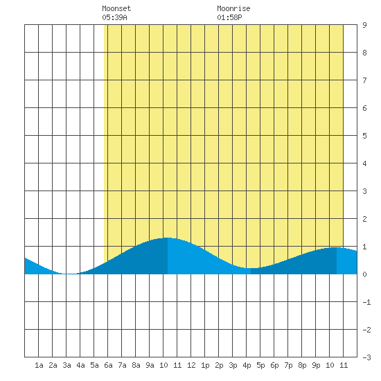 Niyrakpak Lagoon entrance tide chart for Monday, May 5, 2025