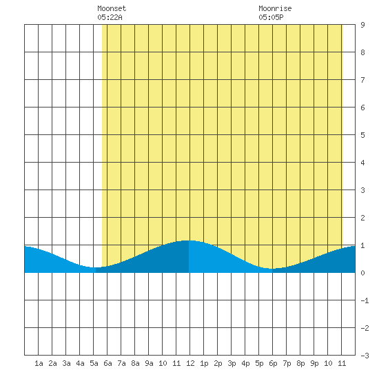 Niyrakpak Lagoon entrance tide chart for Wednesday, May 7, 2025