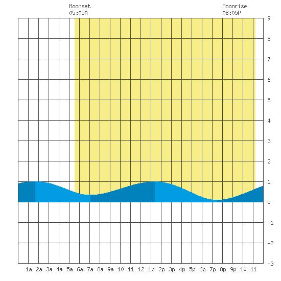 Niyrakpak Lagoon entrance tide chart for Friday, May 9, 2025